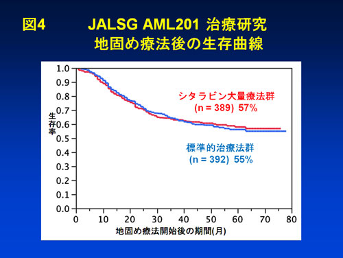 図4　JALSG AML201 治療研究　地固め療法後の生存曲線