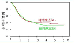 寛解生存率グラフ