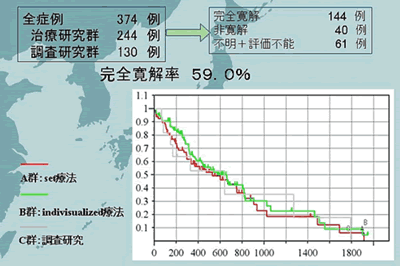 GML200治療研究群の成績 （暫定中間解析結果）