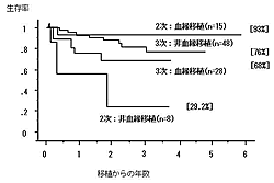 CML2次および3次研究における造血幹細胞移植の治療成績