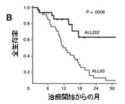 ALL202とALL93の全生存曲線(移植を受けなかった人)