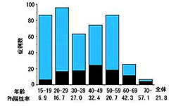 Philadelphia染色体陽性ALLの年齢別頻度