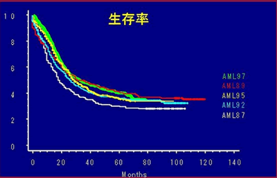 AML87グラフ