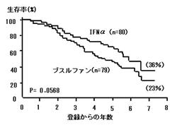 CML一次研究における治療成績