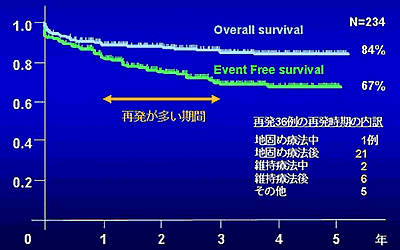 APL97全例でのOverall survivalとEvent free survival