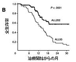 ALL202とALL93の全生存曲線