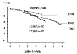 CML1次、2次、3次研究におけるインターフェロン療法の治療成績