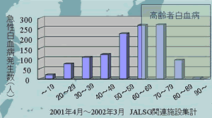 急性白血病発生数