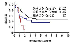 JALSG ALL 87,90,93の予後リスク別全生存曲線B