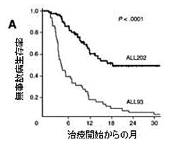 ALL202とALL93の無事故生存曲線