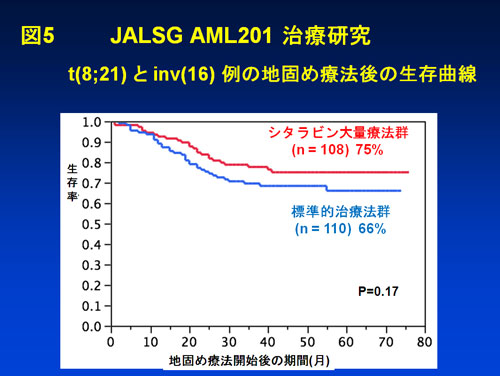 図5 t(8;21)とinv(16)例の地固め療法後の生存曲線
