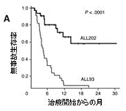 ALL202とALL93の無事故生存曲線(移植を受けなかった人)