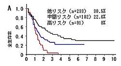 JALSG ALL 87,90,93の予後リスク別全生存曲線A