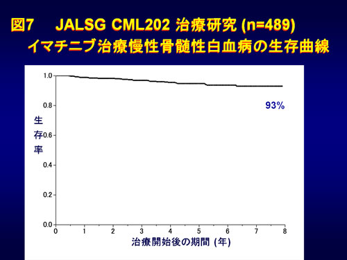 図7 JALSG CML202治療研究